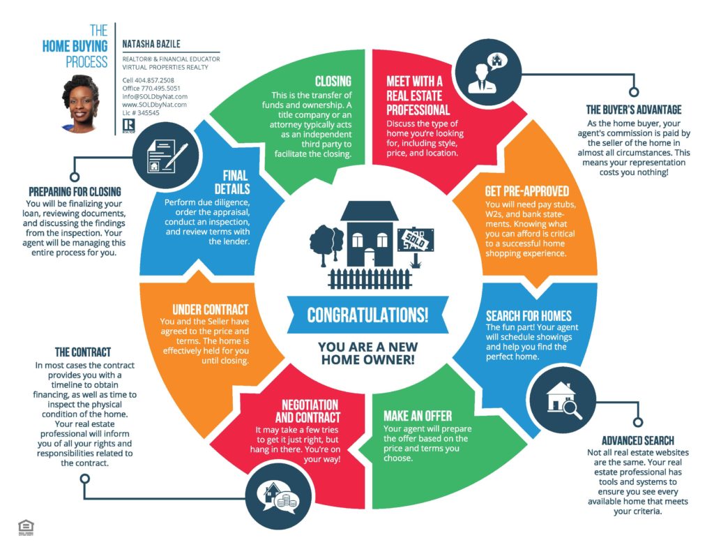 Home Buying Process Infograph soldbynat.com