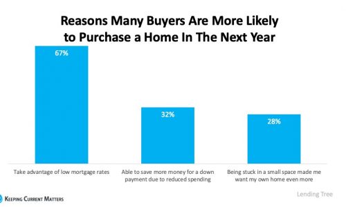 3 Reasons Homebuyers Are Ready to Purchase This Year